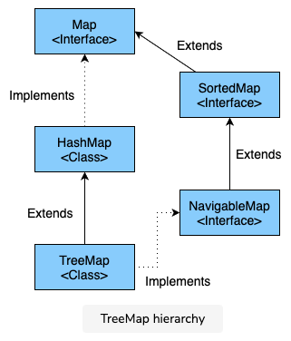 TreeMap